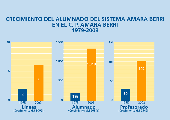 Crecimiento del alumnado del CP Amara Berri (!979-2003)